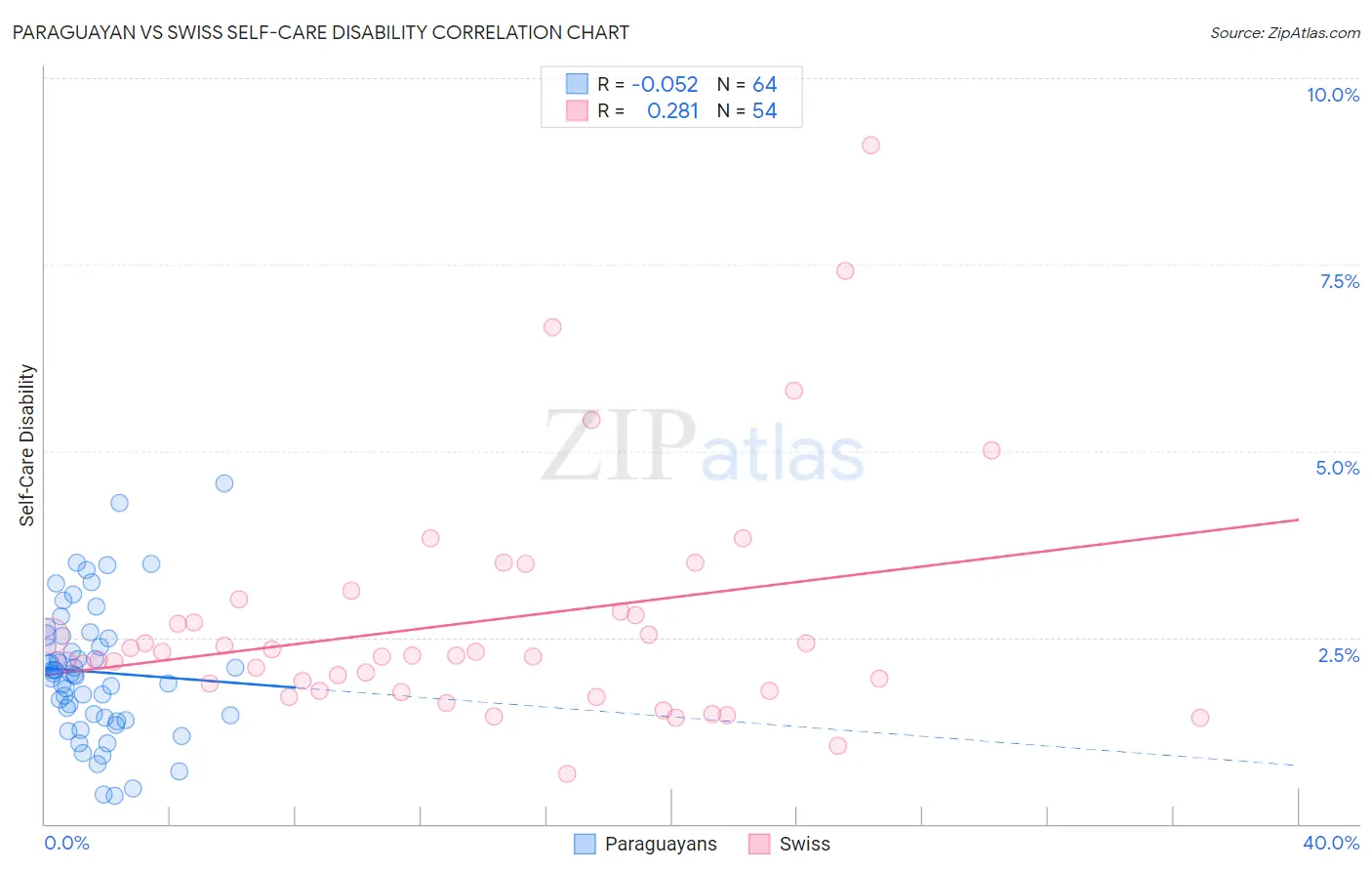 Paraguayan vs Swiss Self-Care Disability