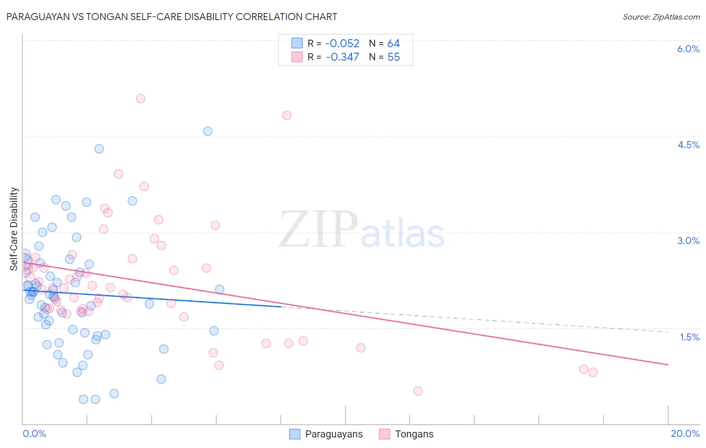 Paraguayan vs Tongan Self-Care Disability