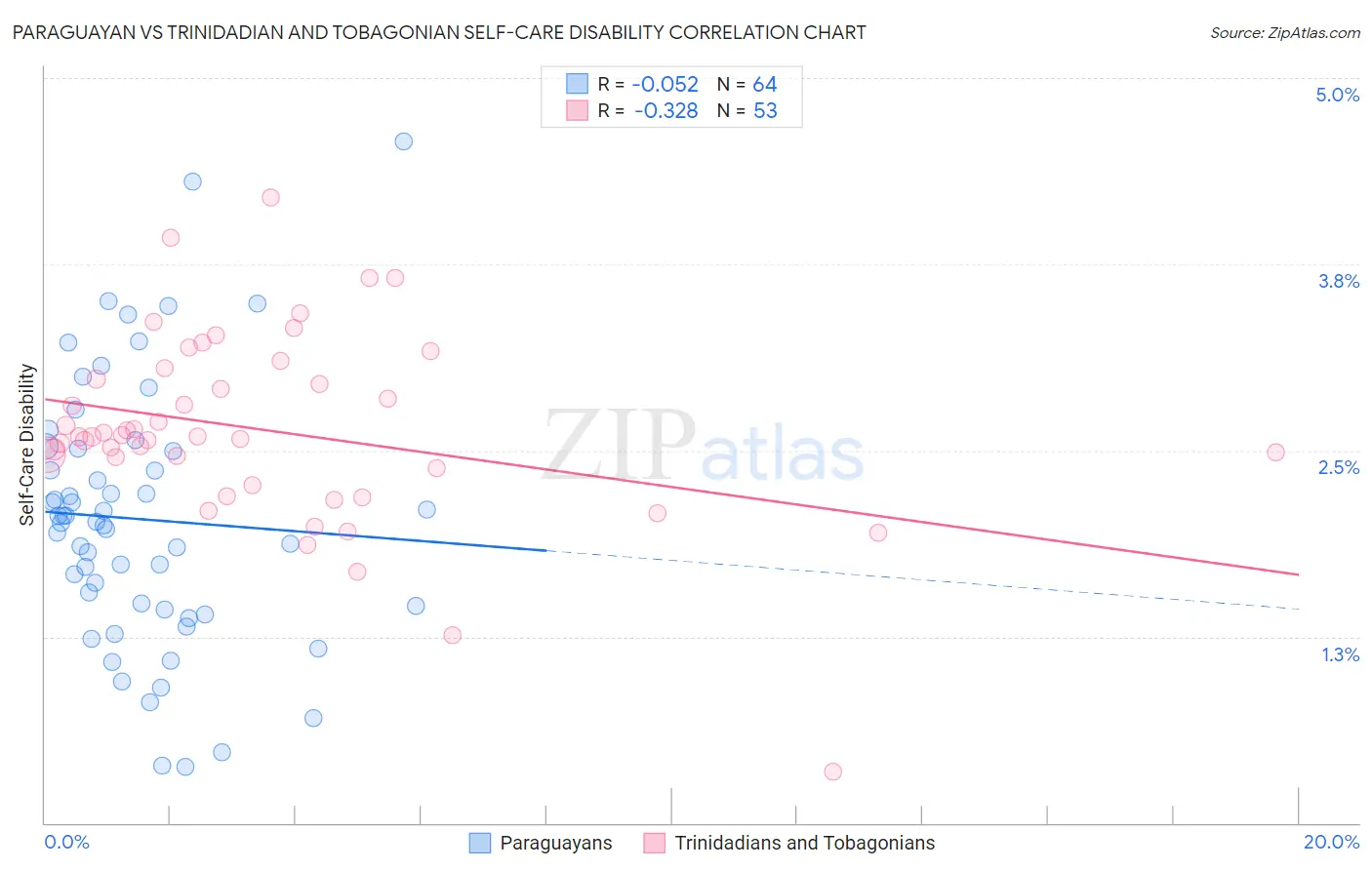Paraguayan vs Trinidadian and Tobagonian Self-Care Disability