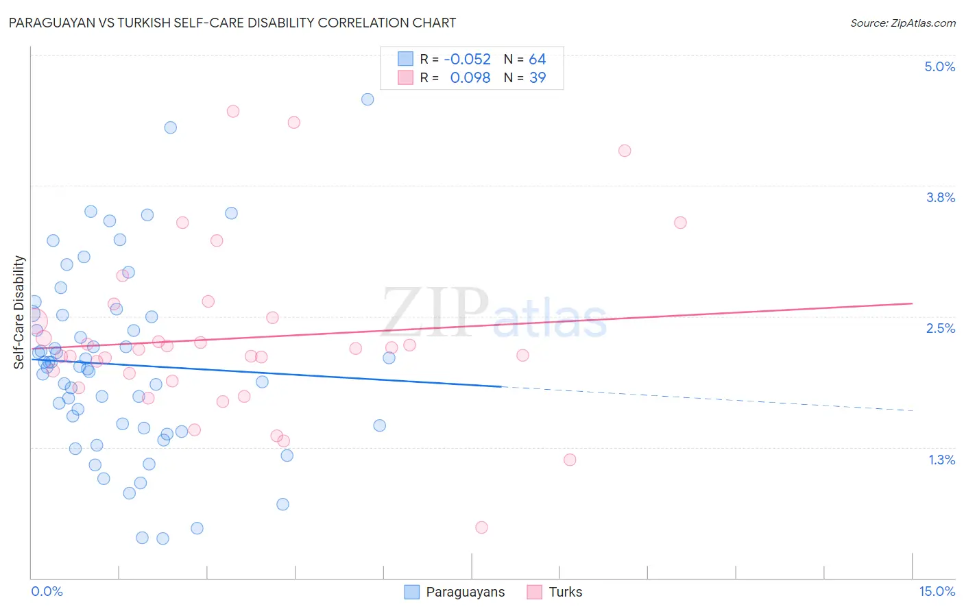 Paraguayan vs Turkish Self-Care Disability