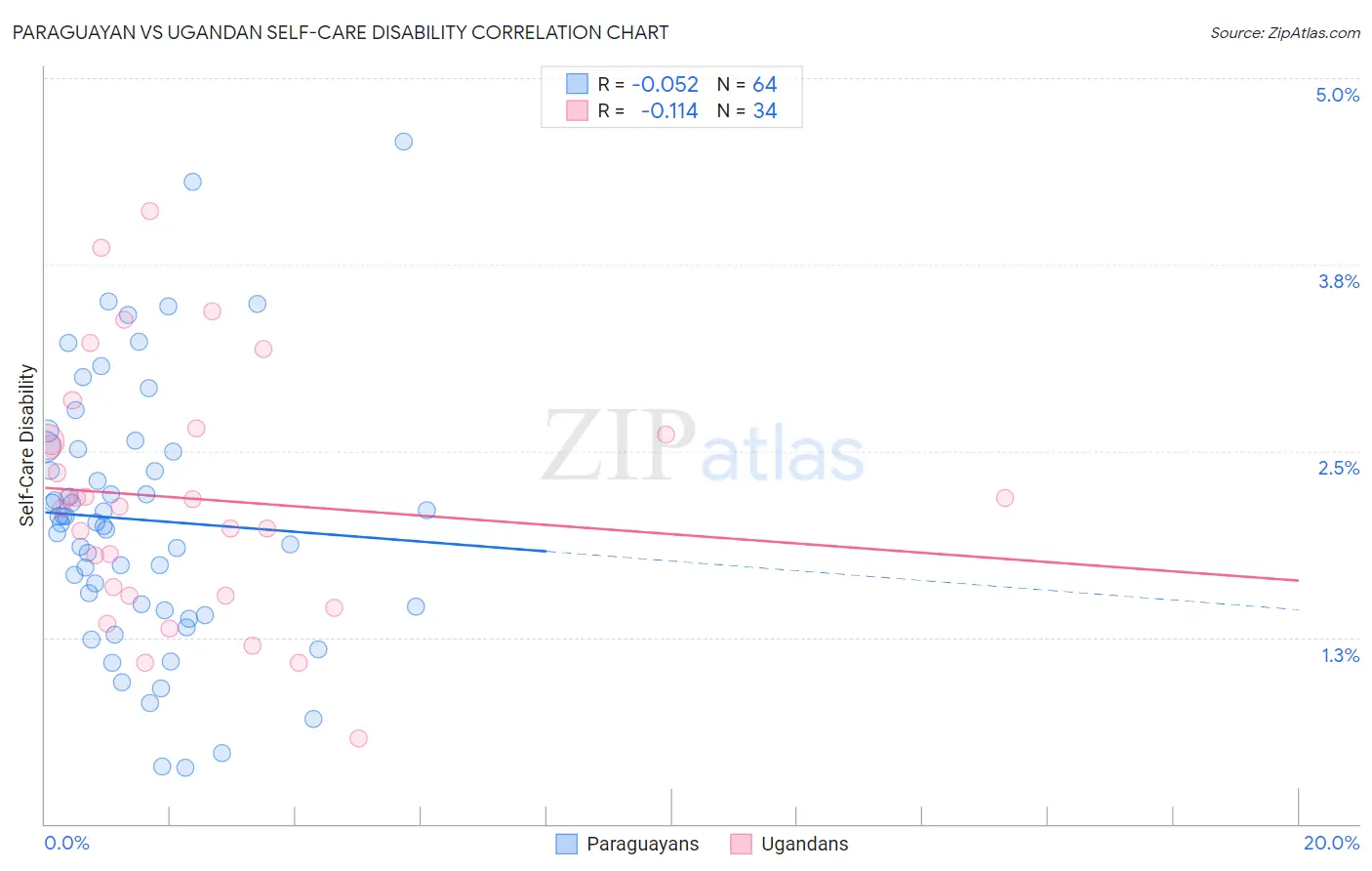Paraguayan vs Ugandan Self-Care Disability