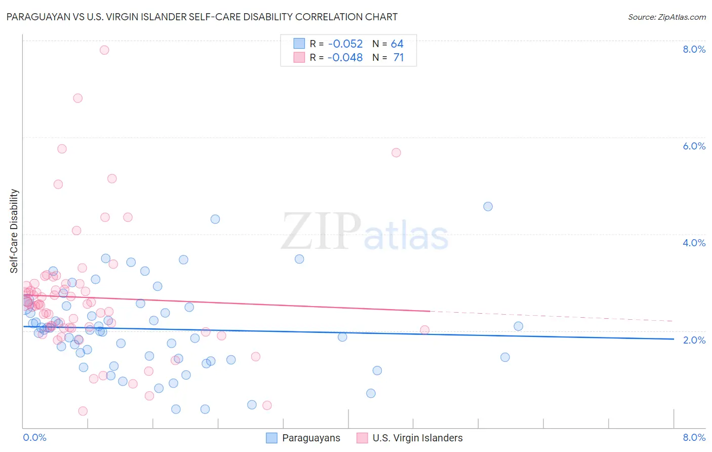 Paraguayan vs U.S. Virgin Islander Self-Care Disability