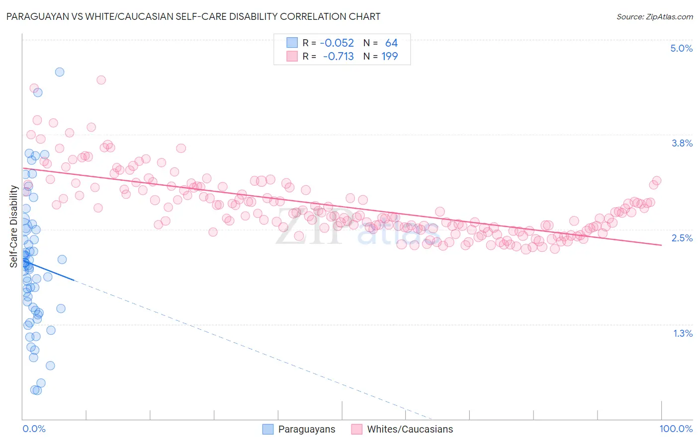 Paraguayan vs White/Caucasian Self-Care Disability