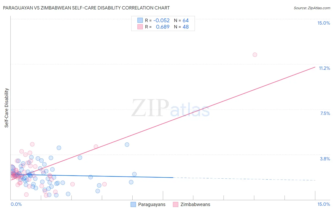 Paraguayan vs Zimbabwean Self-Care Disability
