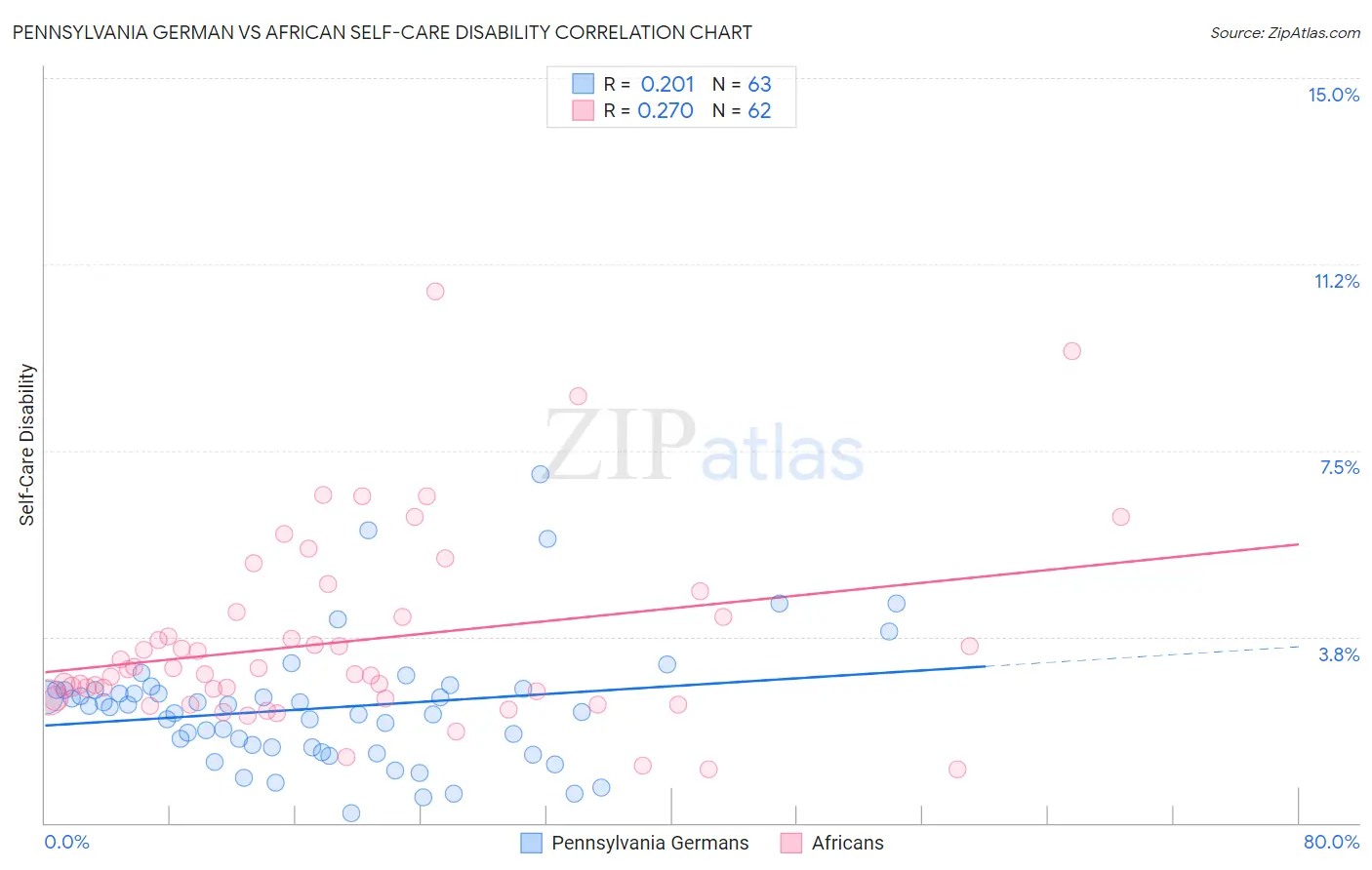 Pennsylvania German vs African Self-Care Disability