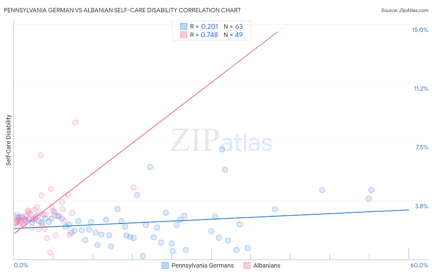 Pennsylvania German vs Albanian Self-Care Disability