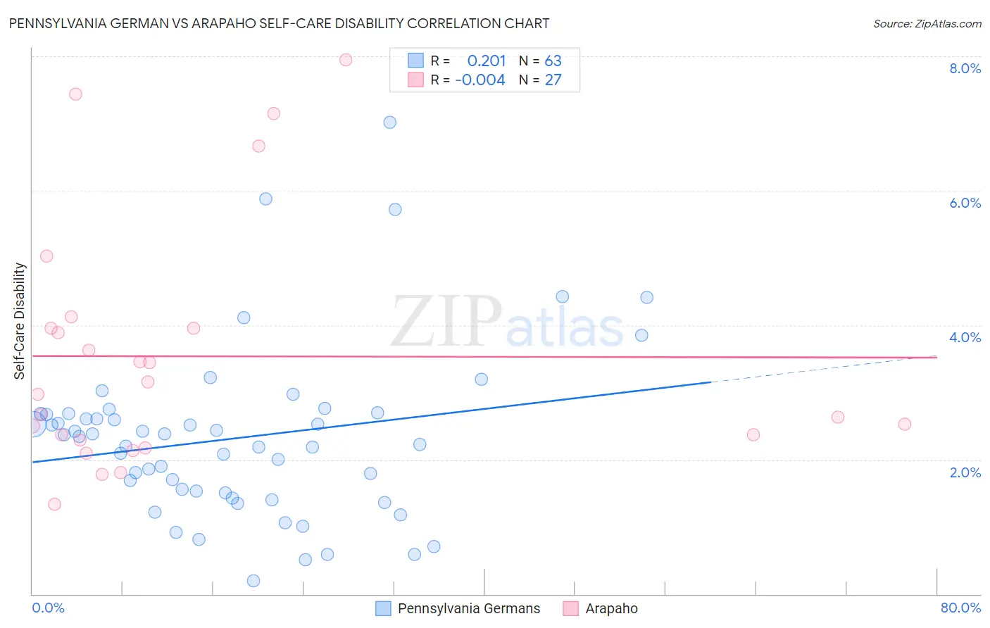 Pennsylvania German vs Arapaho Self-Care Disability