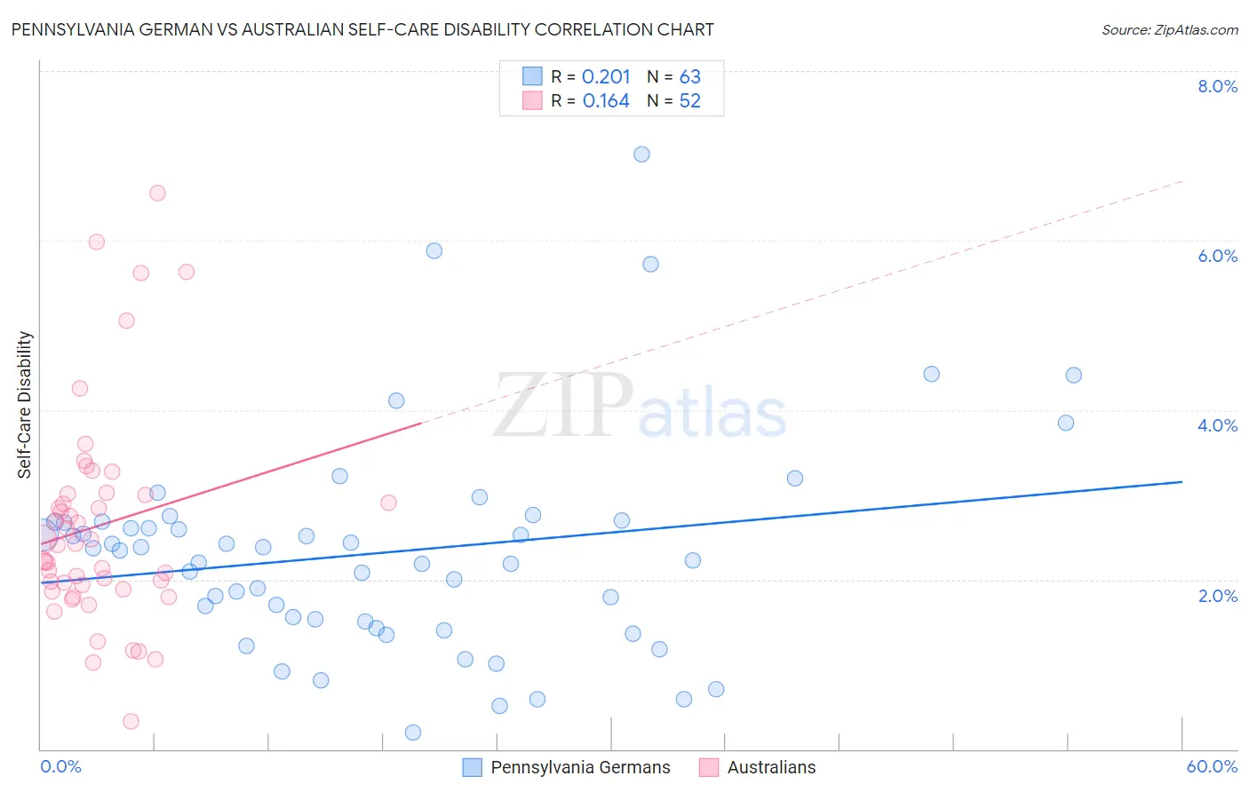 Pennsylvania German vs Australian Self-Care Disability