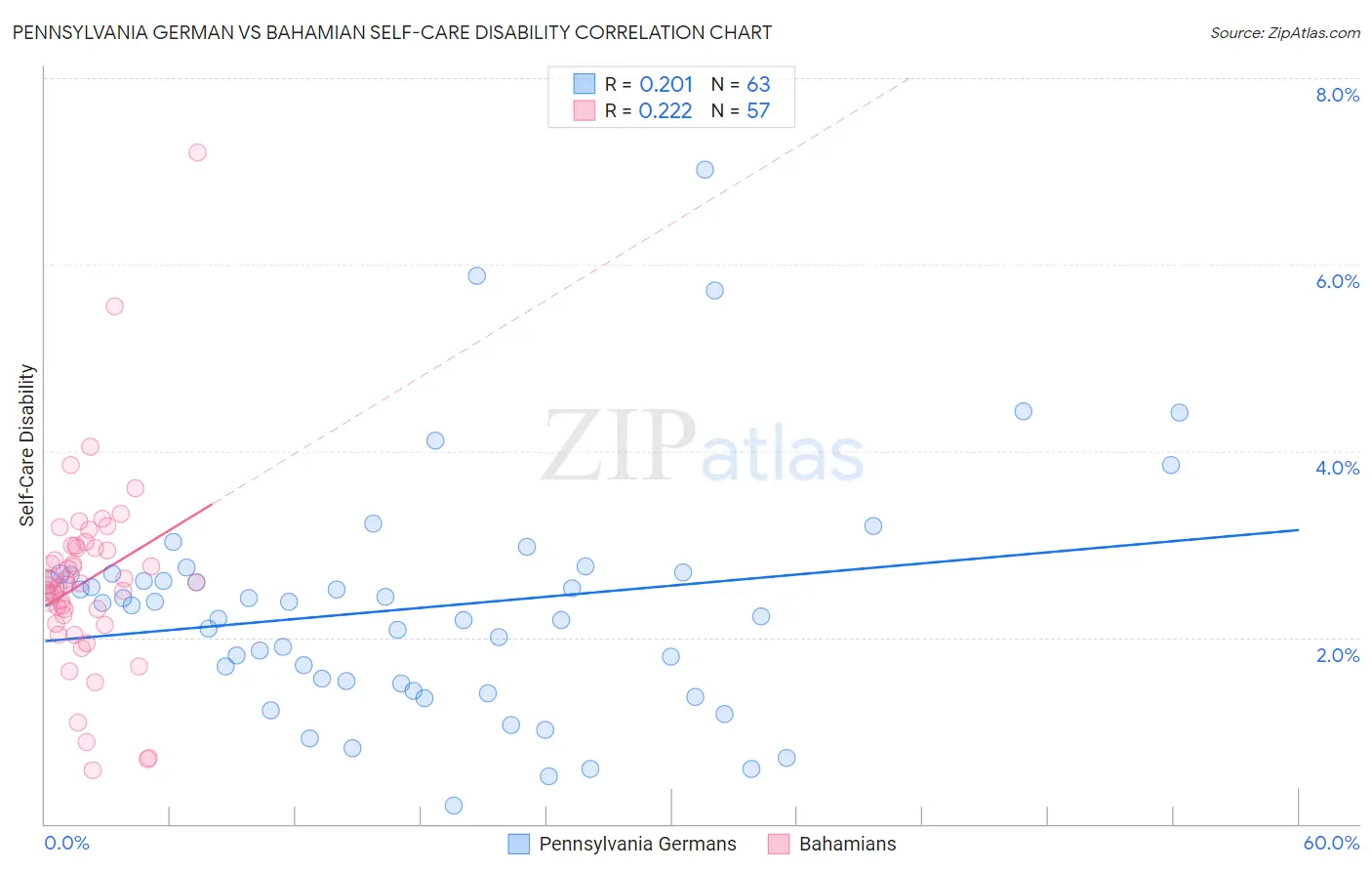 Pennsylvania German vs Bahamian Self-Care Disability