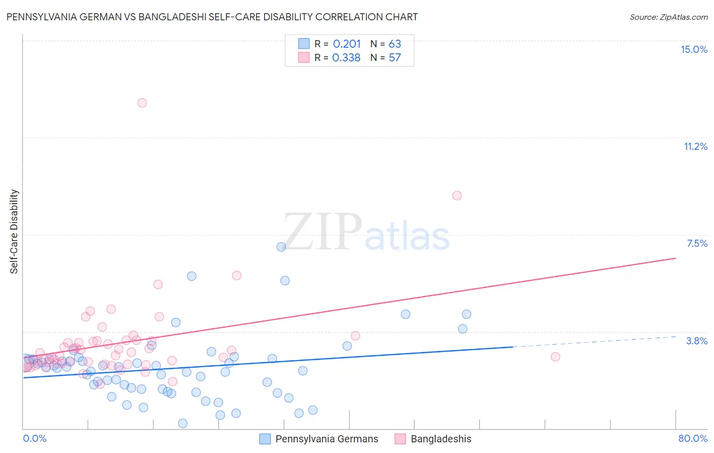 Pennsylvania German vs Bangladeshi Self-Care Disability