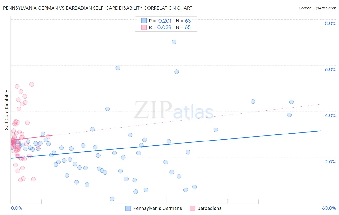 Pennsylvania German vs Barbadian Self-Care Disability