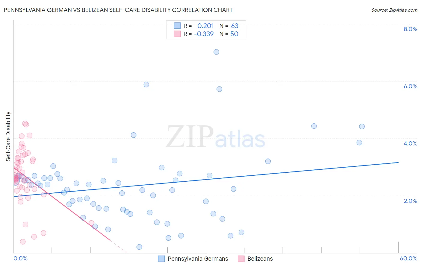 Pennsylvania German vs Belizean Self-Care Disability