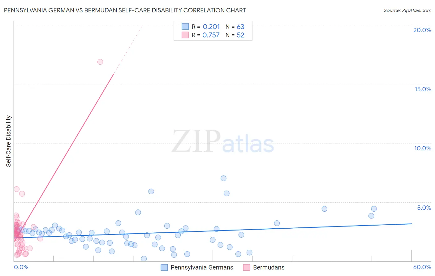 Pennsylvania German vs Bermudan Self-Care Disability