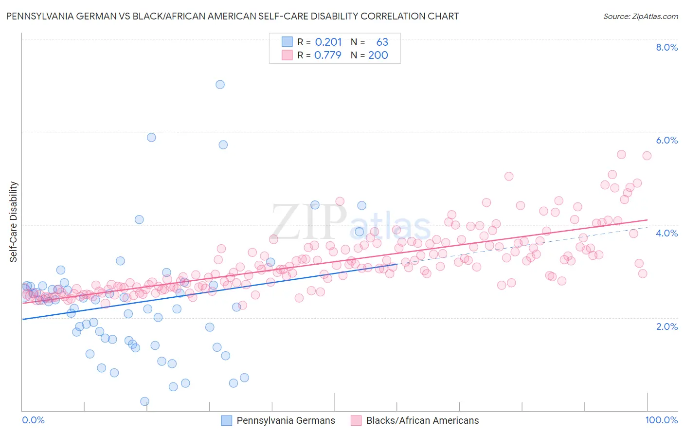 Pennsylvania German vs Black/African American Self-Care Disability