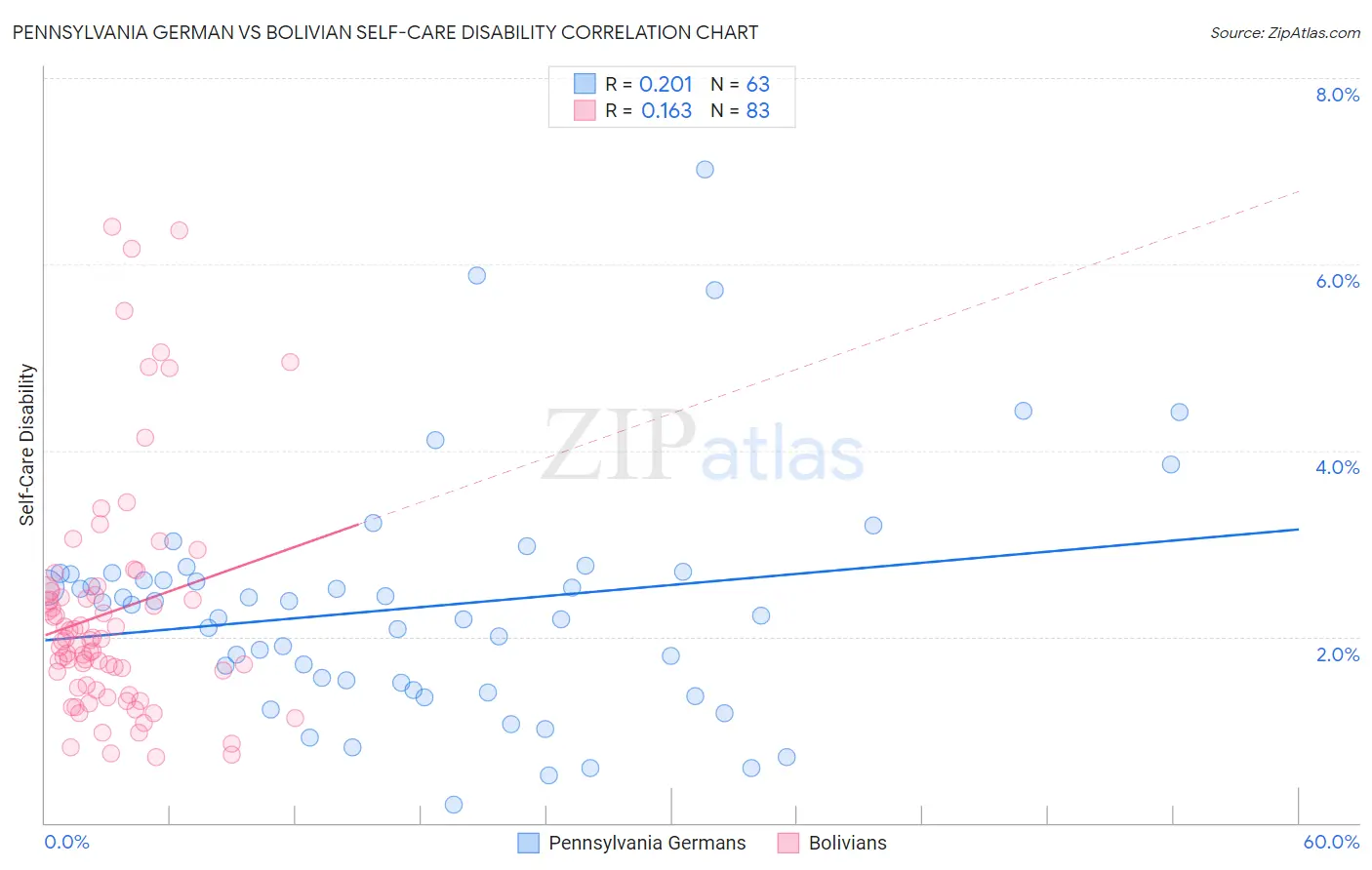 Pennsylvania German vs Bolivian Self-Care Disability