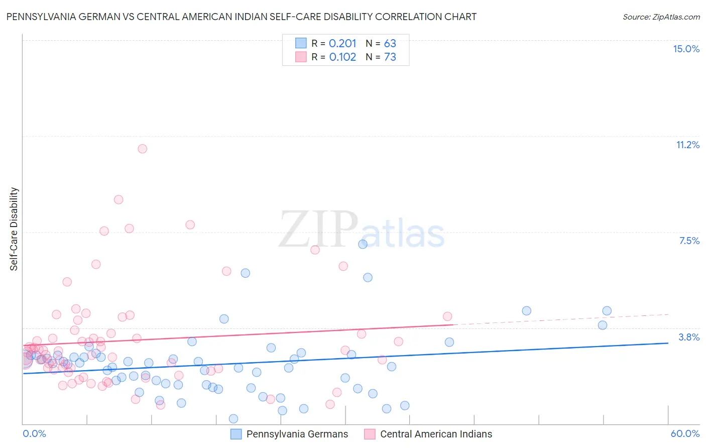 Pennsylvania German vs Central American Indian Self-Care Disability