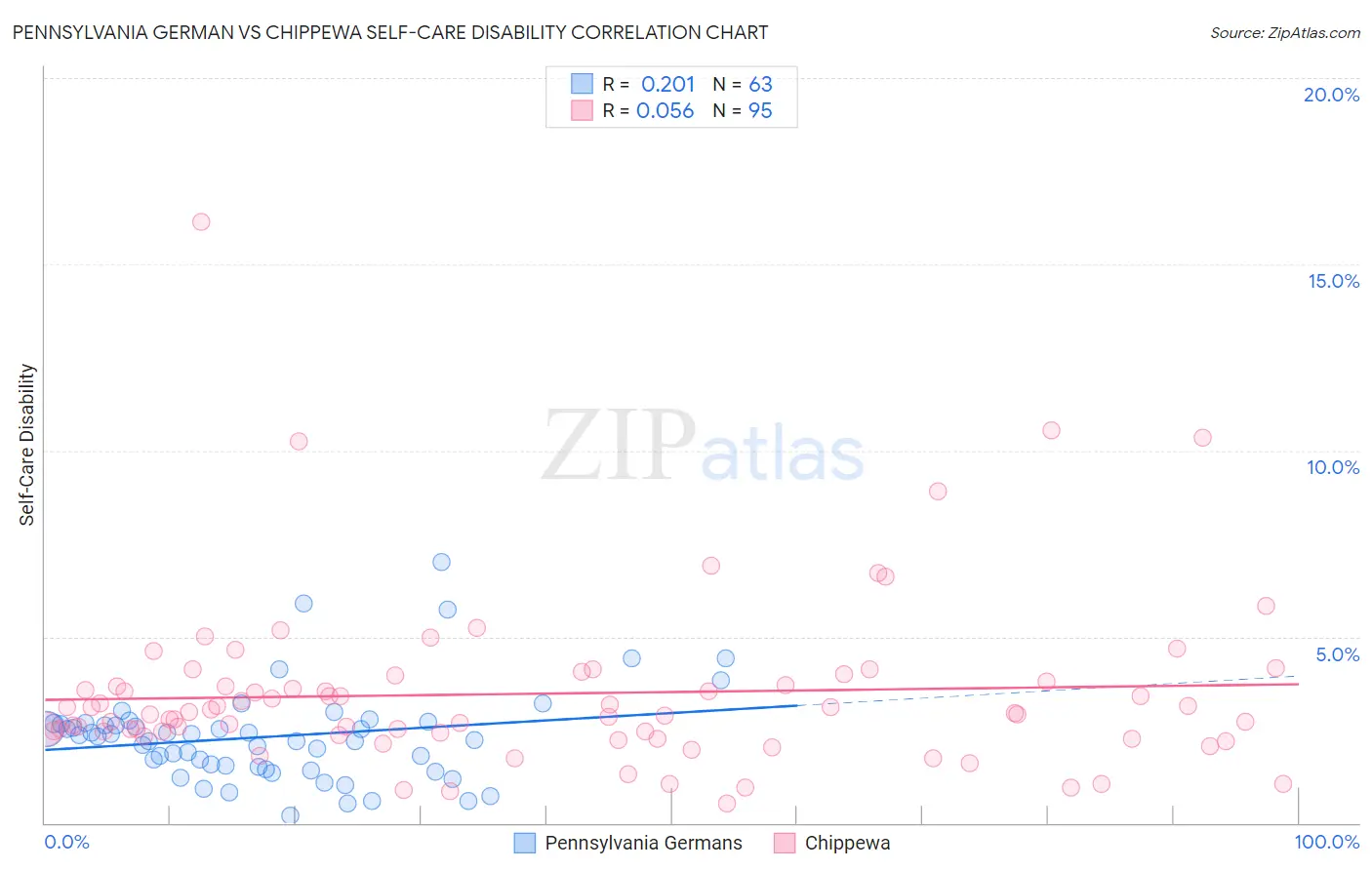 Pennsylvania German vs Chippewa Self-Care Disability