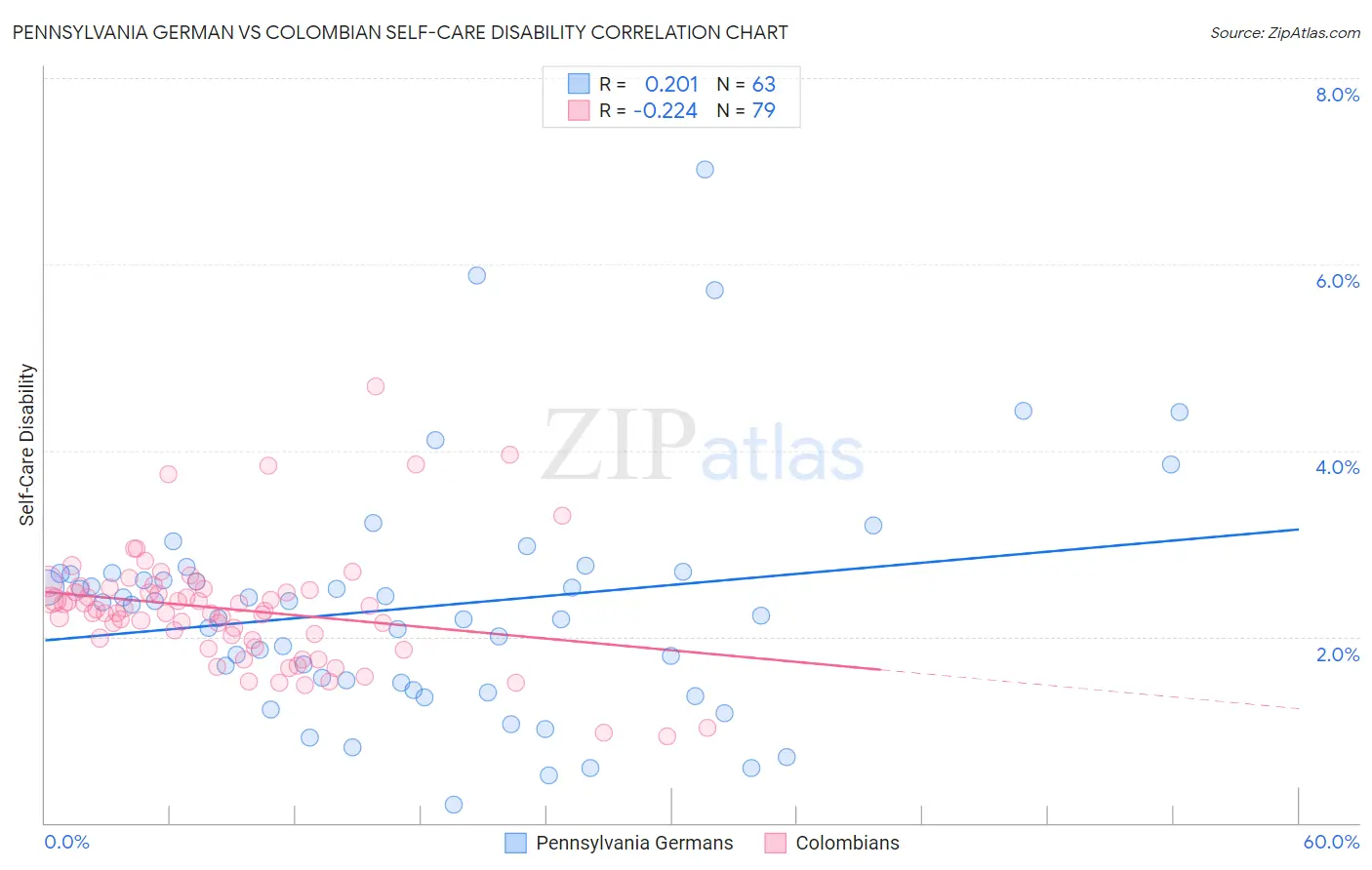 Pennsylvania German vs Colombian Self-Care Disability