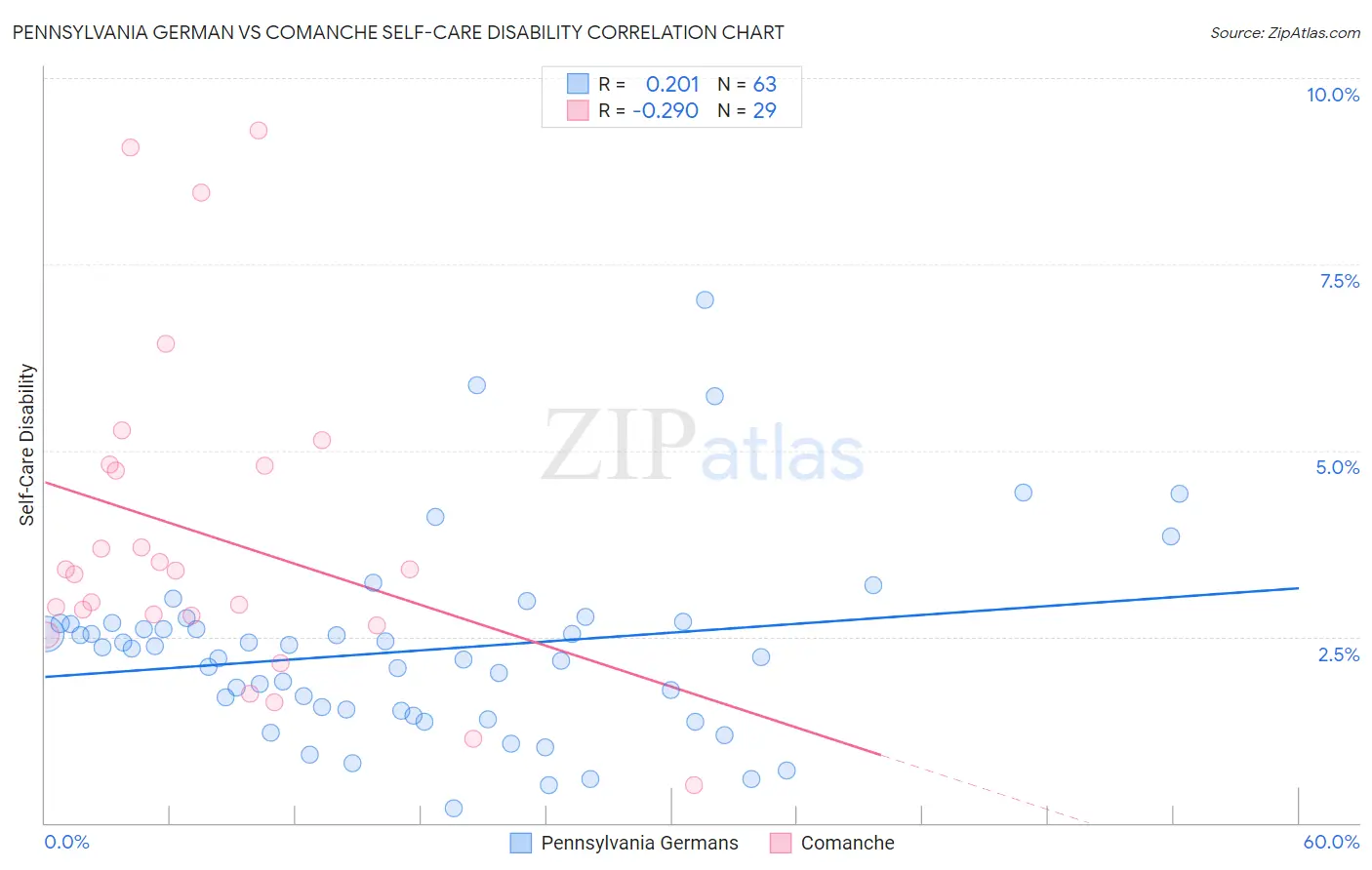 Pennsylvania German vs Comanche Self-Care Disability