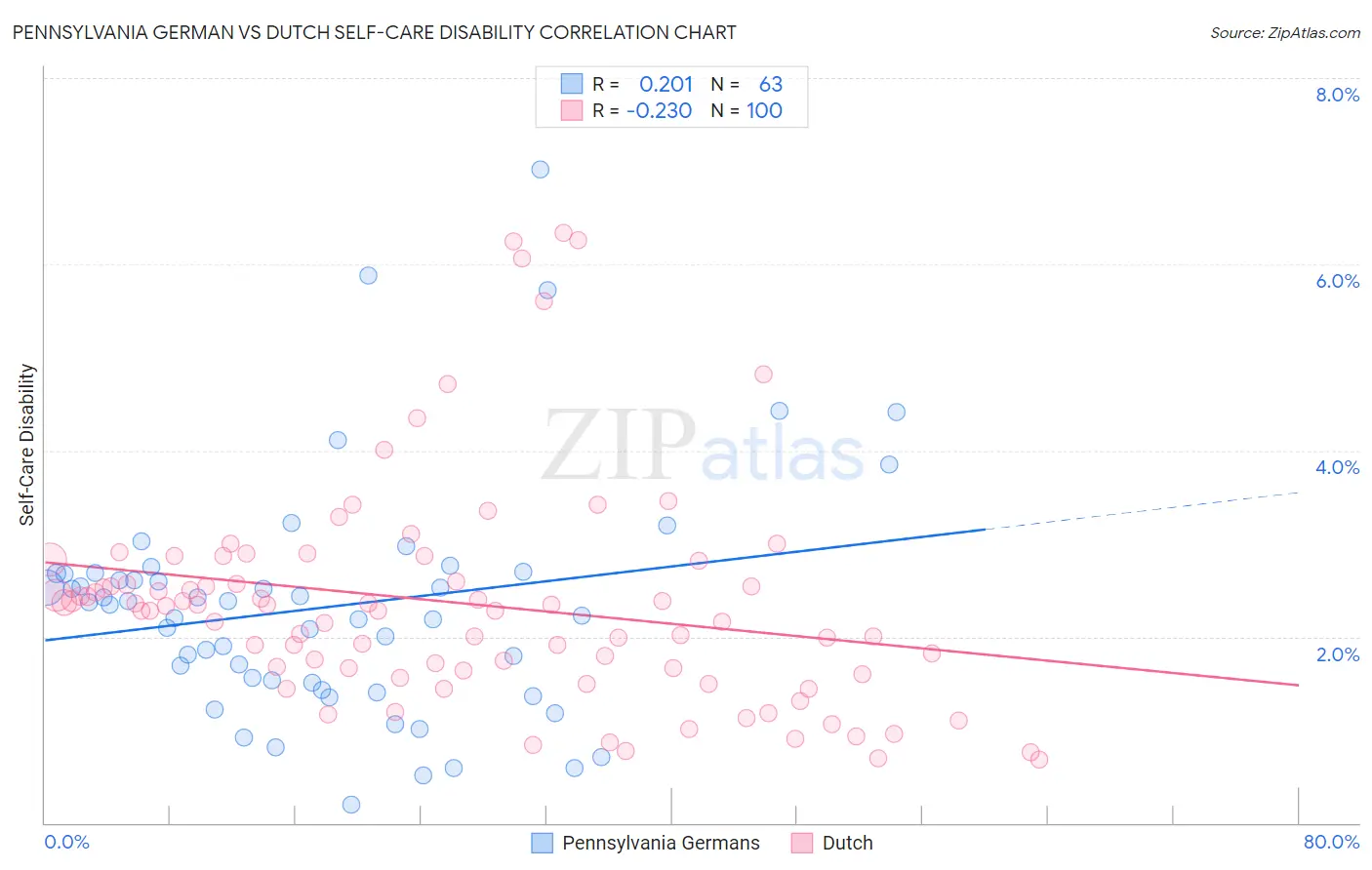 Pennsylvania German vs Dutch Self-Care Disability