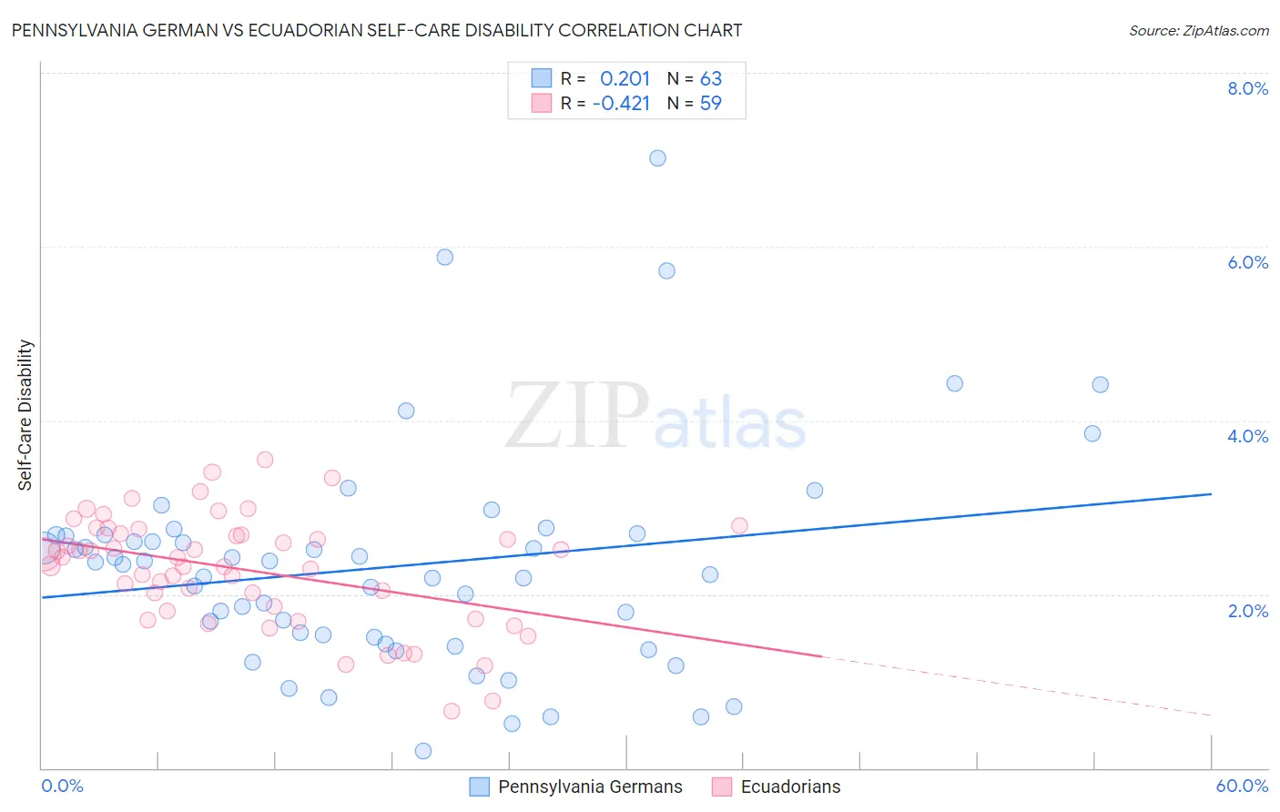 Pennsylvania German vs Ecuadorian Self-Care Disability