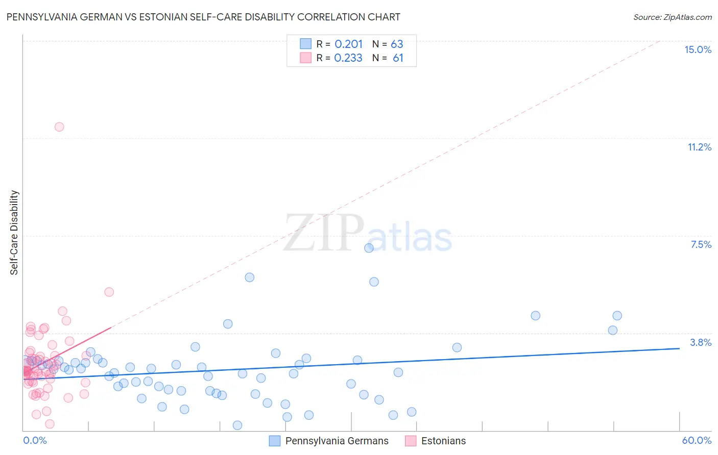 Pennsylvania German vs Estonian Self-Care Disability