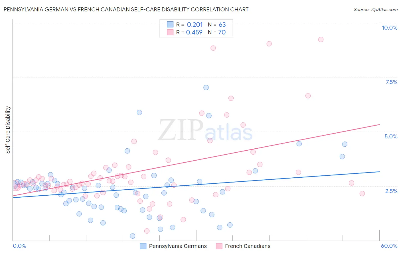 Pennsylvania German vs French Canadian Self-Care Disability