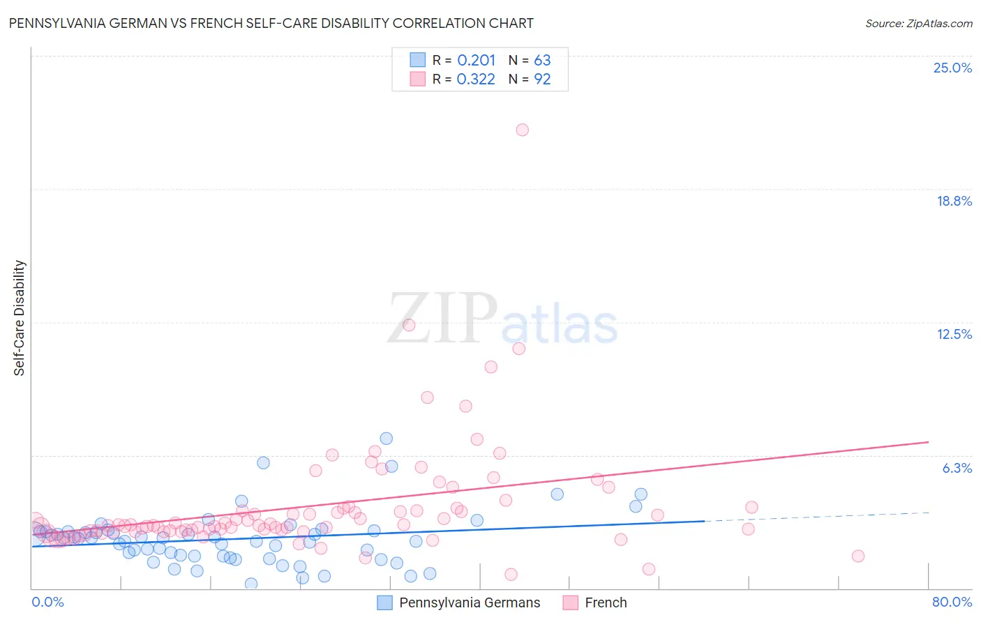 Pennsylvania German vs French Self-Care Disability