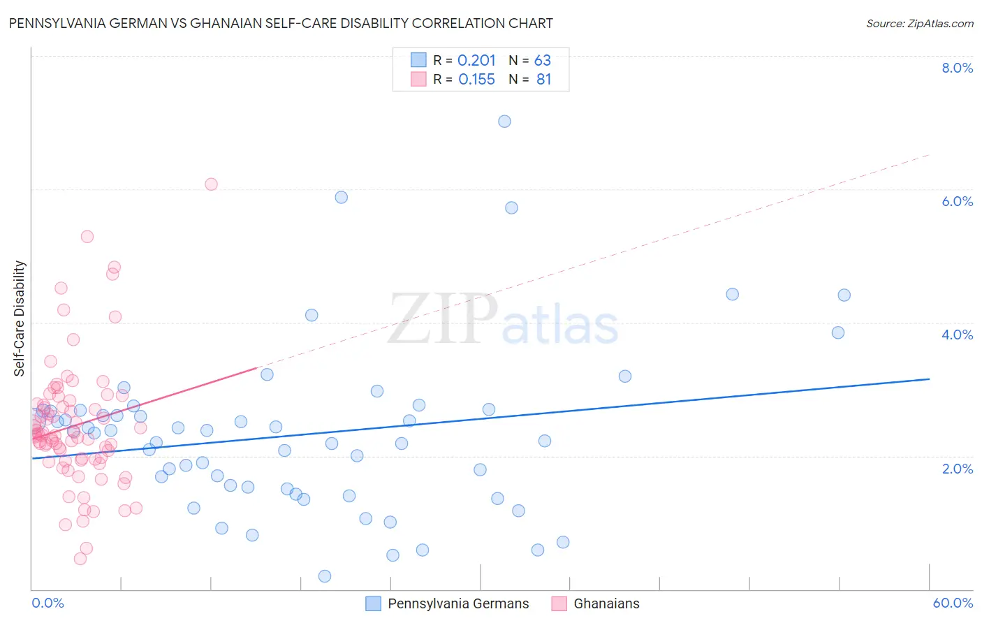 Pennsylvania German vs Ghanaian Self-Care Disability