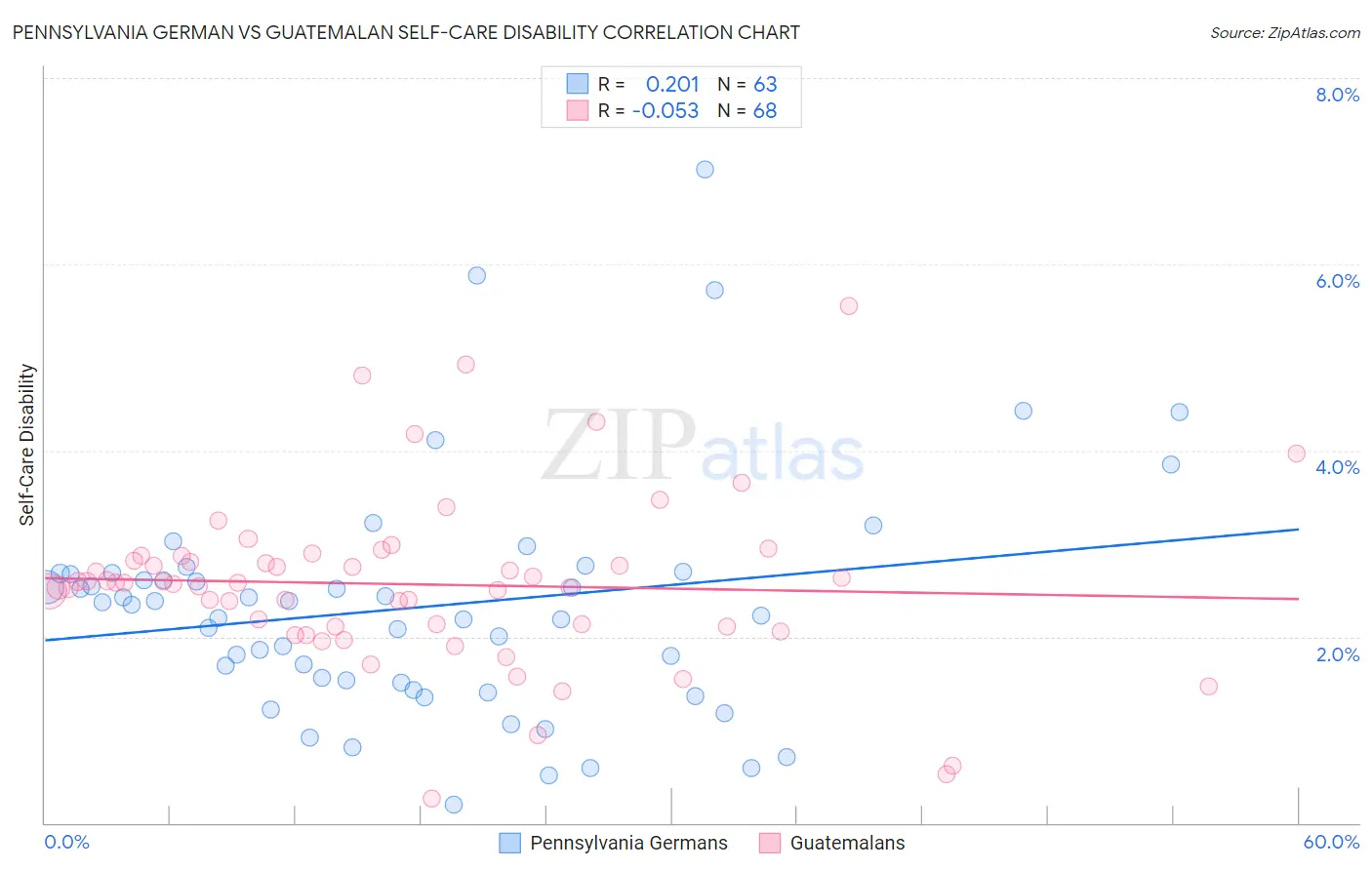 Pennsylvania German vs Guatemalan Self-Care Disability