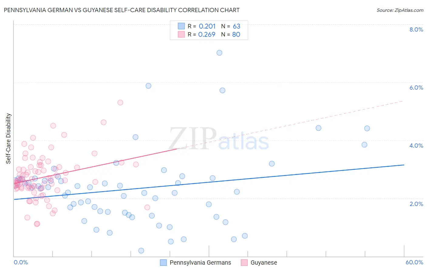 Pennsylvania German vs Guyanese Self-Care Disability