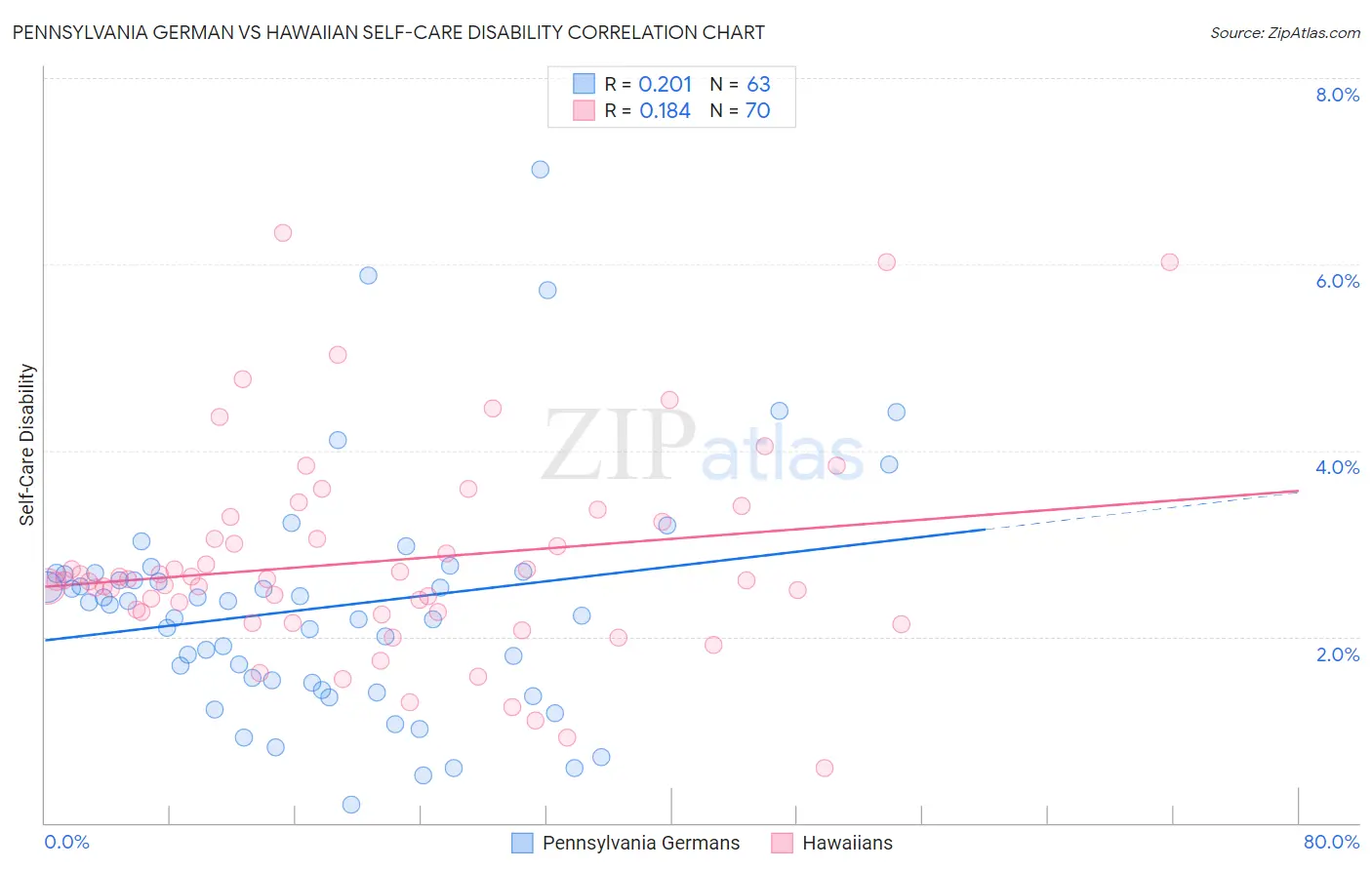 Pennsylvania German vs Hawaiian Self-Care Disability