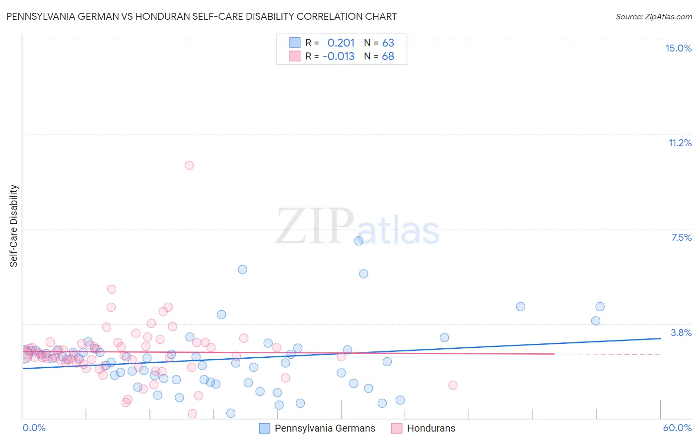 Pennsylvania German vs Honduran Self-Care Disability