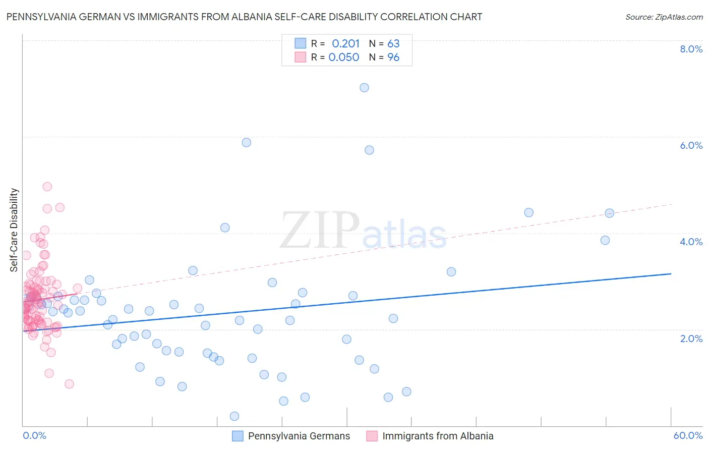 Pennsylvania German vs Immigrants from Albania Self-Care Disability