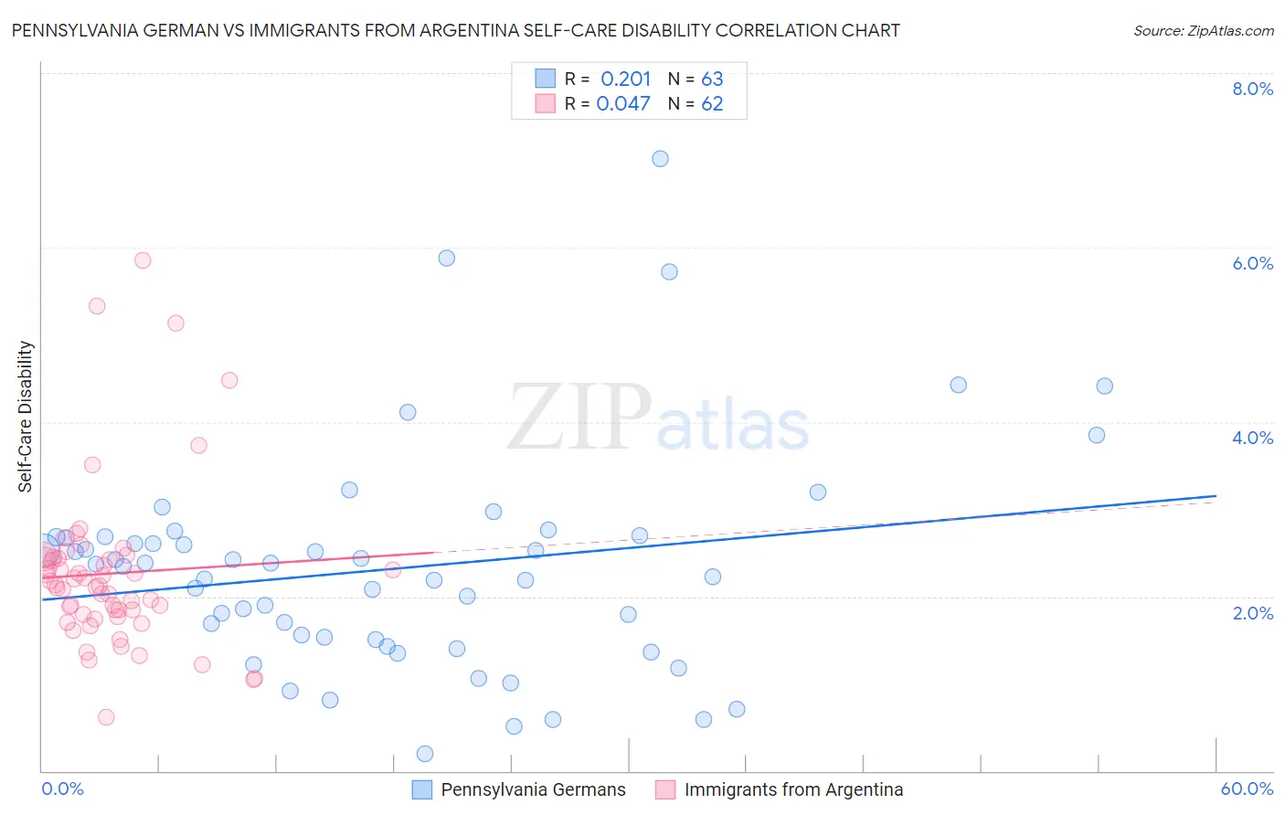 Pennsylvania German vs Immigrants from Argentina Self-Care Disability