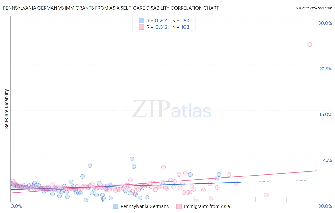 Pennsylvania German vs Immigrants from Asia Self-Care Disability