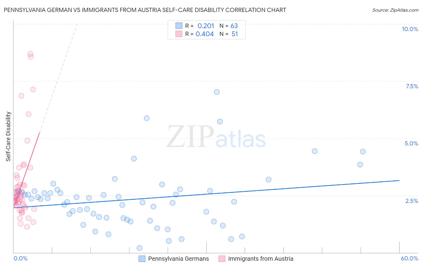 Pennsylvania German vs Immigrants from Austria Self-Care Disability