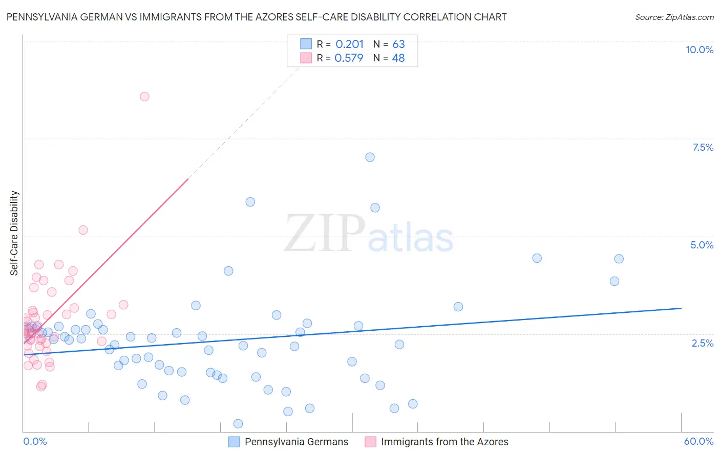 Pennsylvania German vs Immigrants from the Azores Self-Care Disability