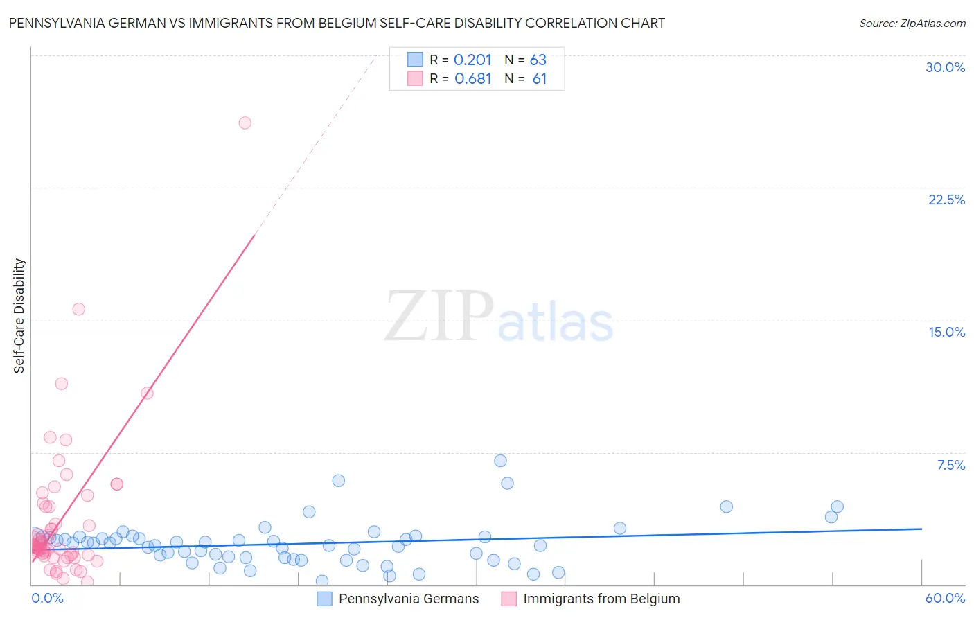 Pennsylvania German vs Immigrants from Belgium Self-Care Disability