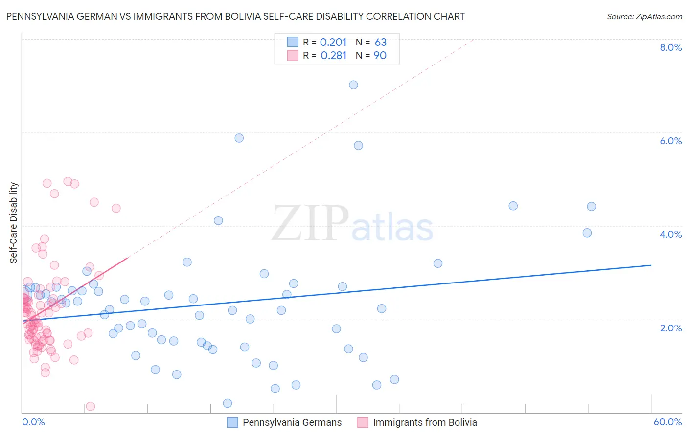 Pennsylvania German vs Immigrants from Bolivia Self-Care Disability