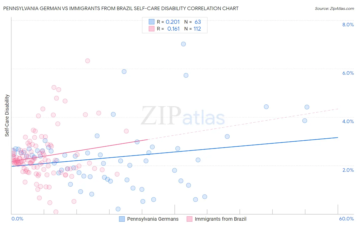 Pennsylvania German vs Immigrants from Brazil Self-Care Disability