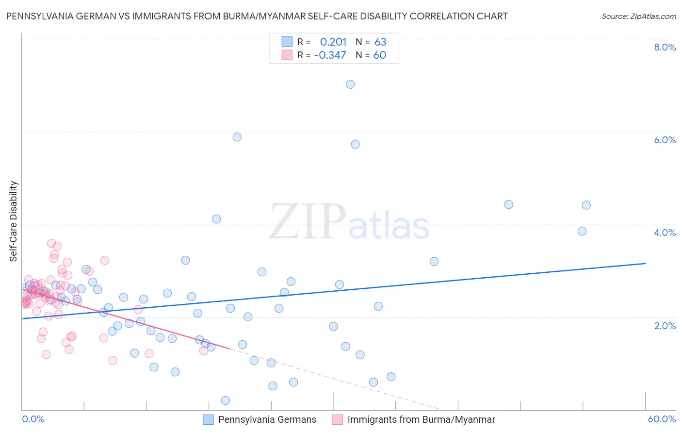 Pennsylvania German vs Immigrants from Burma/Myanmar Self-Care Disability
