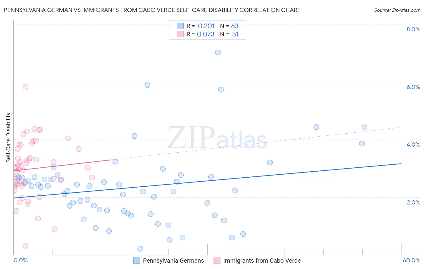 Pennsylvania German vs Immigrants from Cabo Verde Self-Care Disability