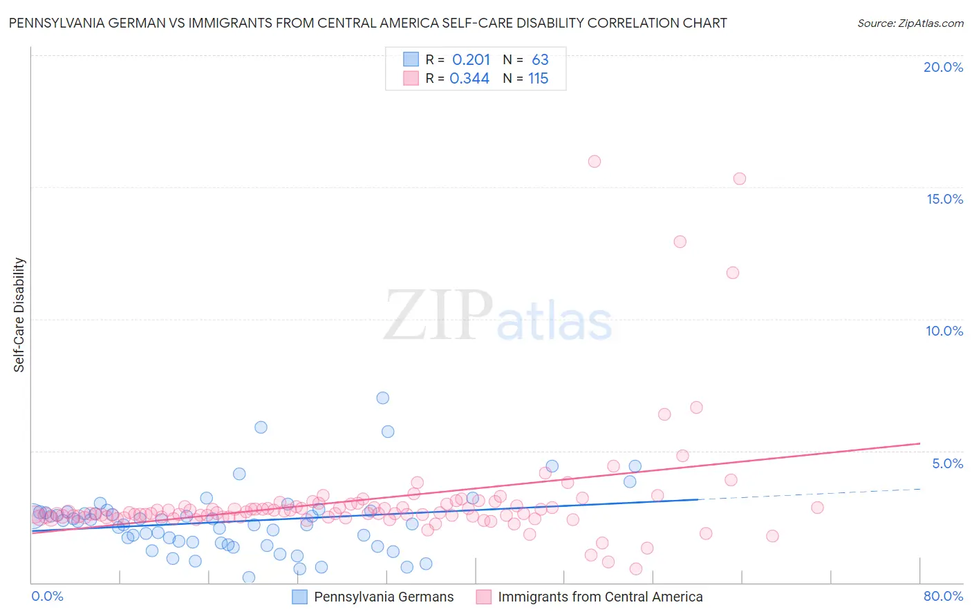 Pennsylvania German vs Immigrants from Central America Self-Care Disability