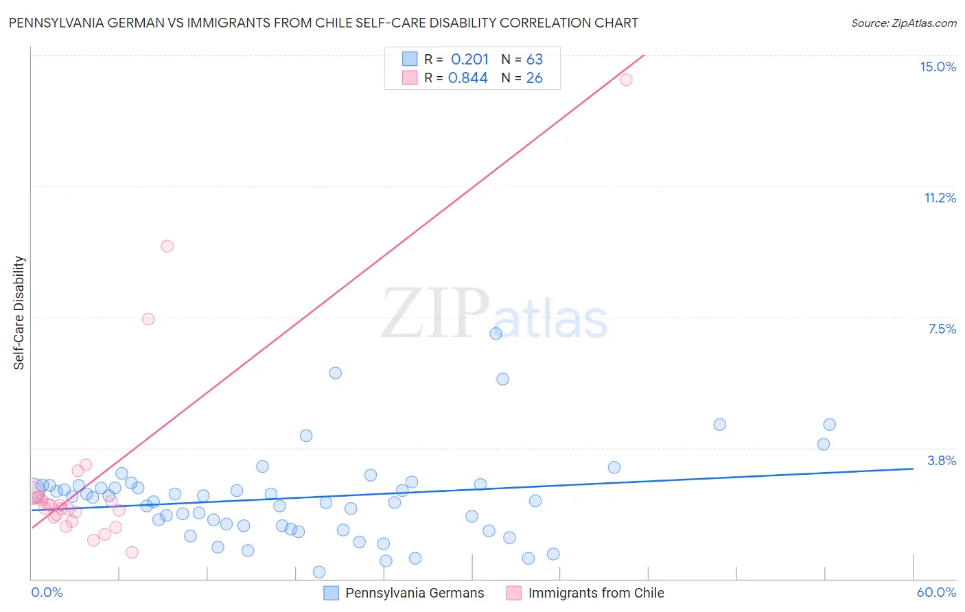 Pennsylvania German vs Immigrants from Chile Self-Care Disability