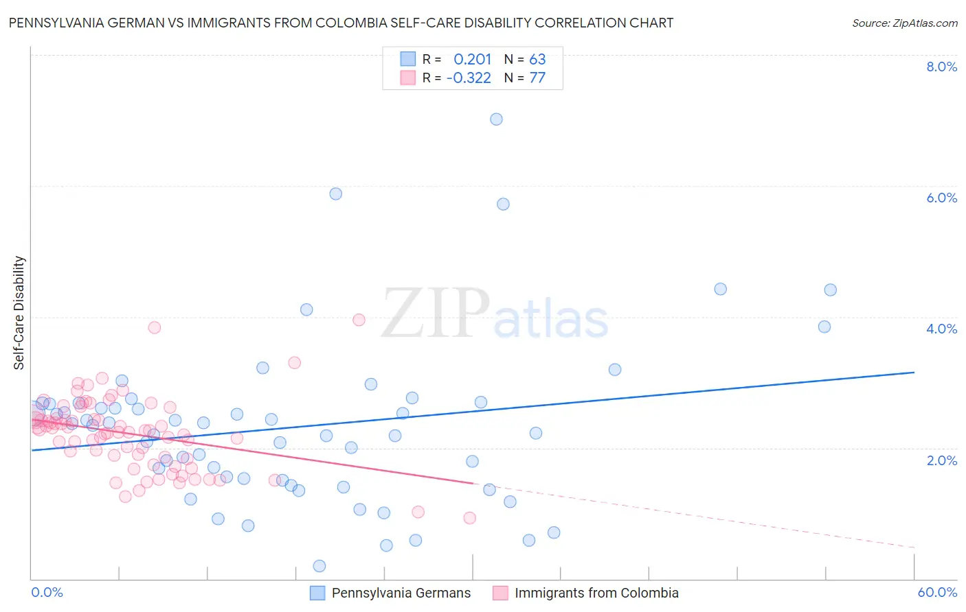 Pennsylvania German vs Immigrants from Colombia Self-Care Disability