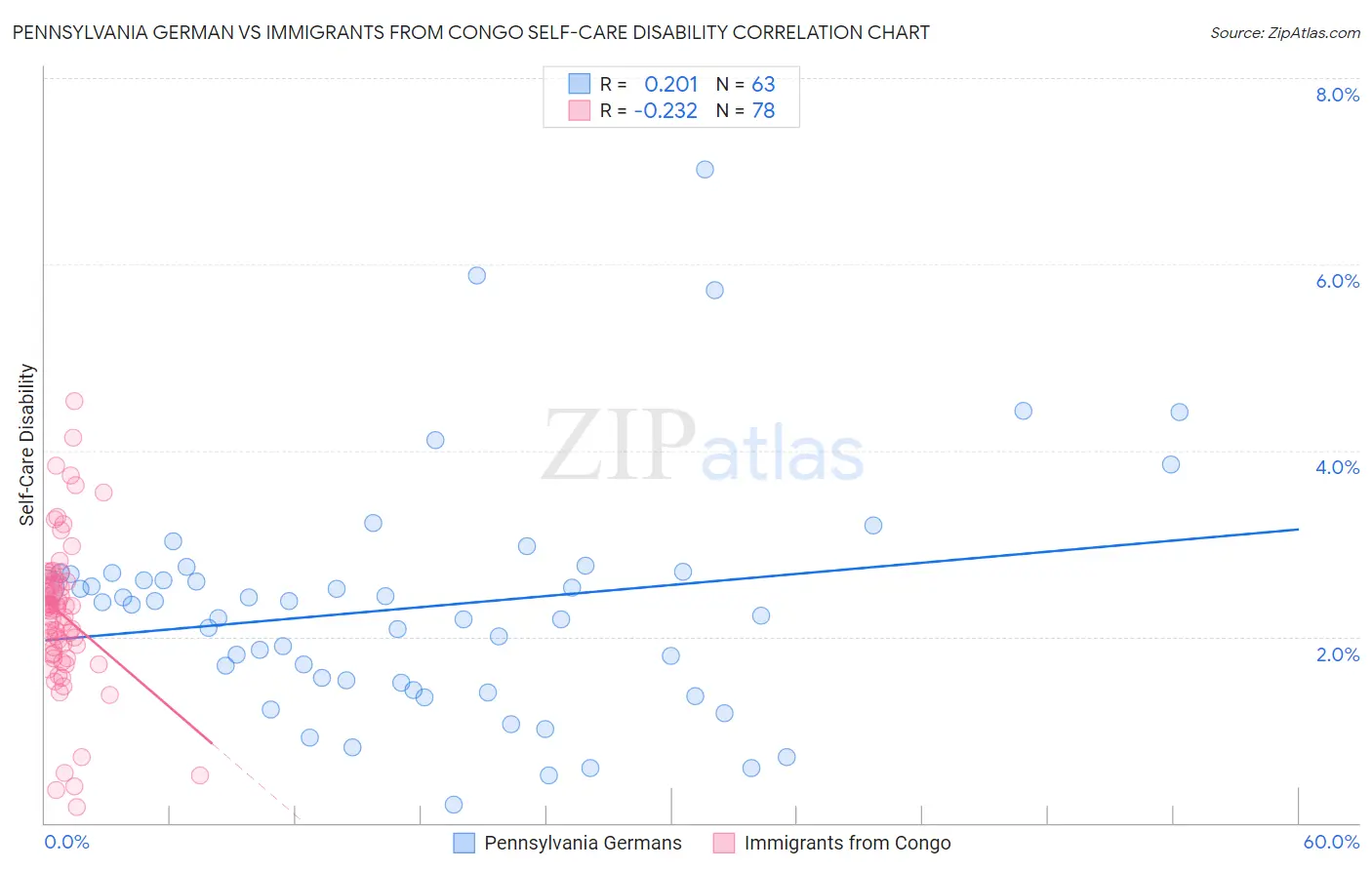 Pennsylvania German vs Immigrants from Congo Self-Care Disability
