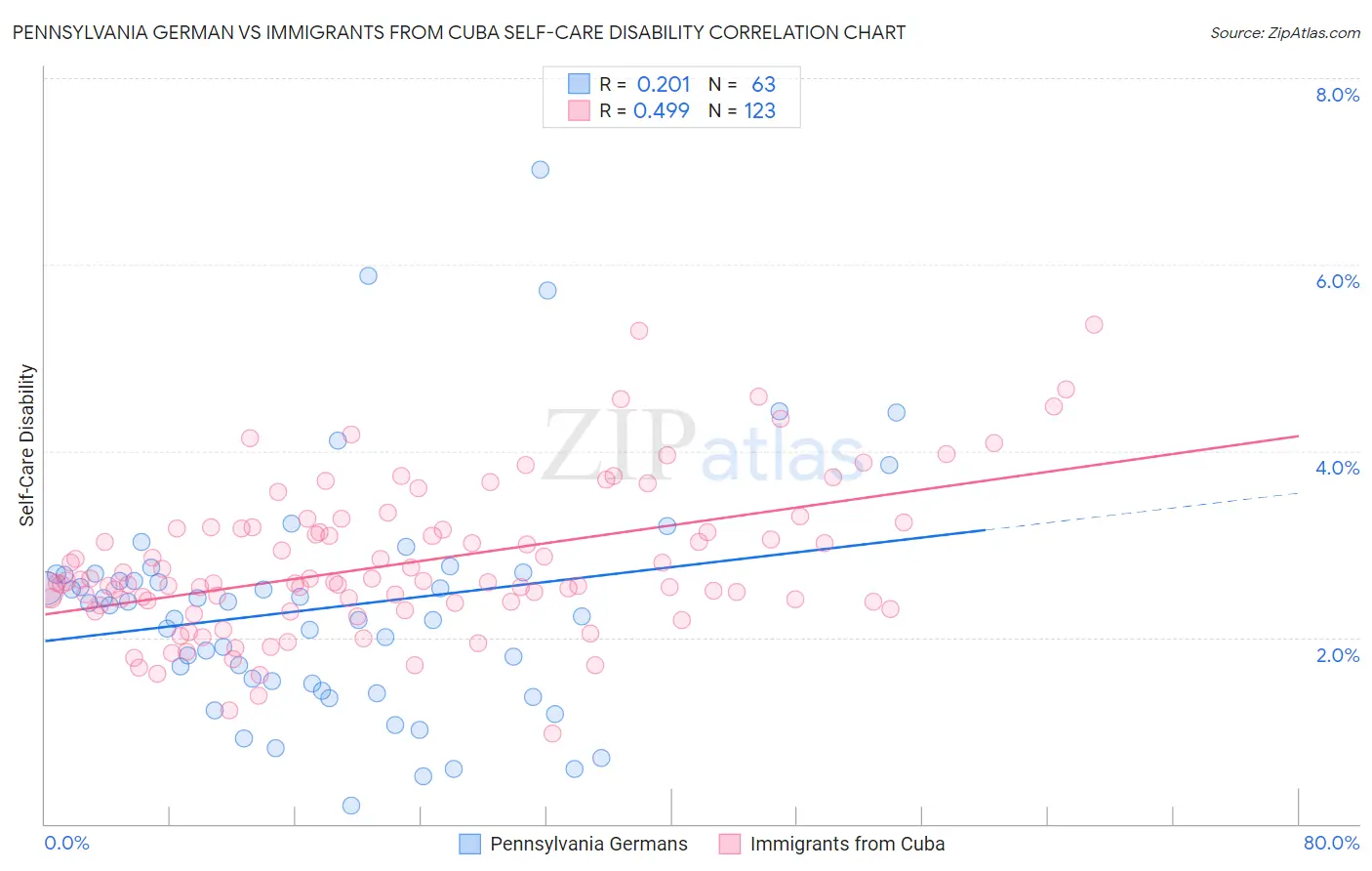 Pennsylvania German vs Immigrants from Cuba Self-Care Disability