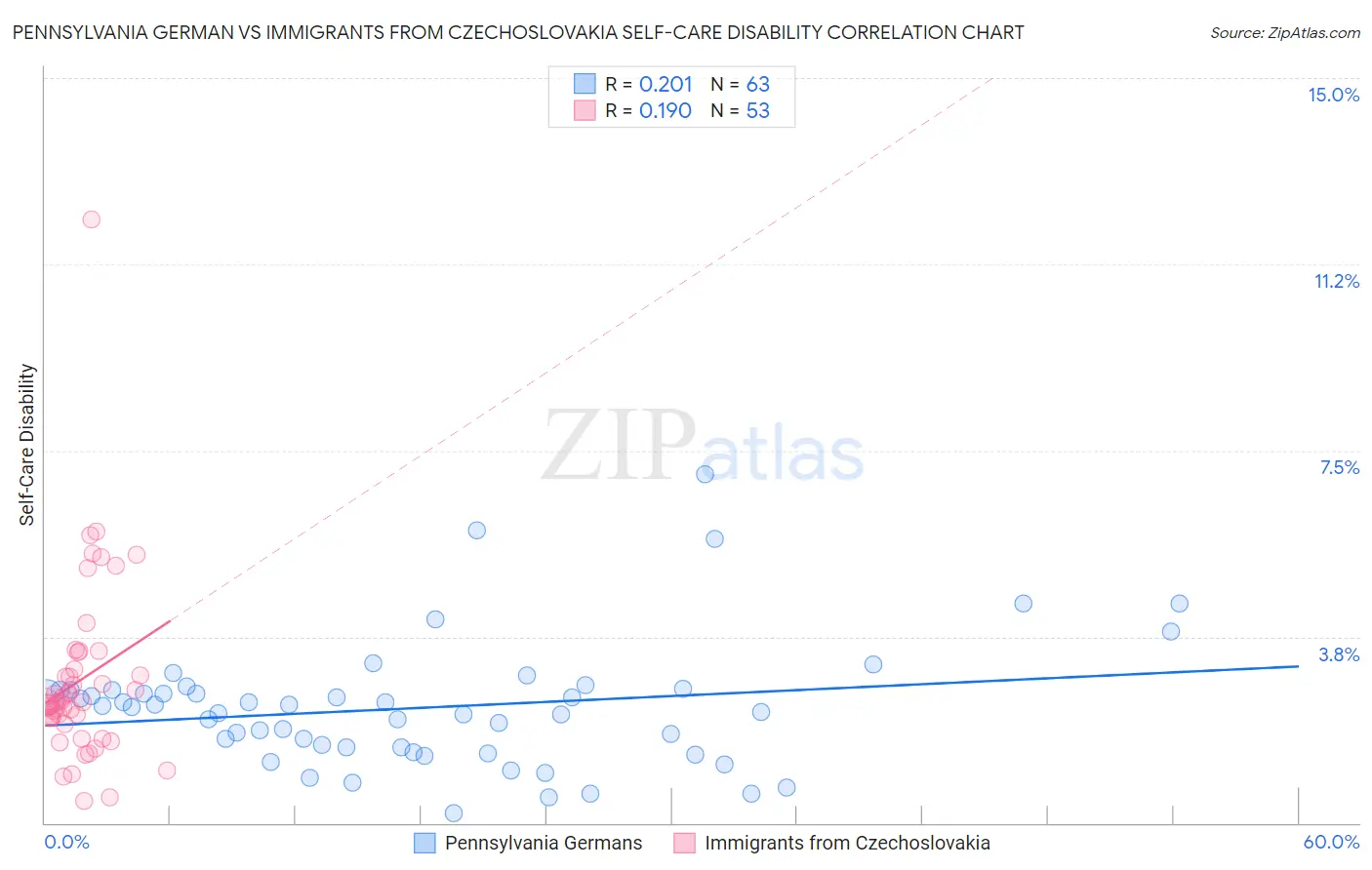 Pennsylvania German vs Immigrants from Czechoslovakia Self-Care Disability