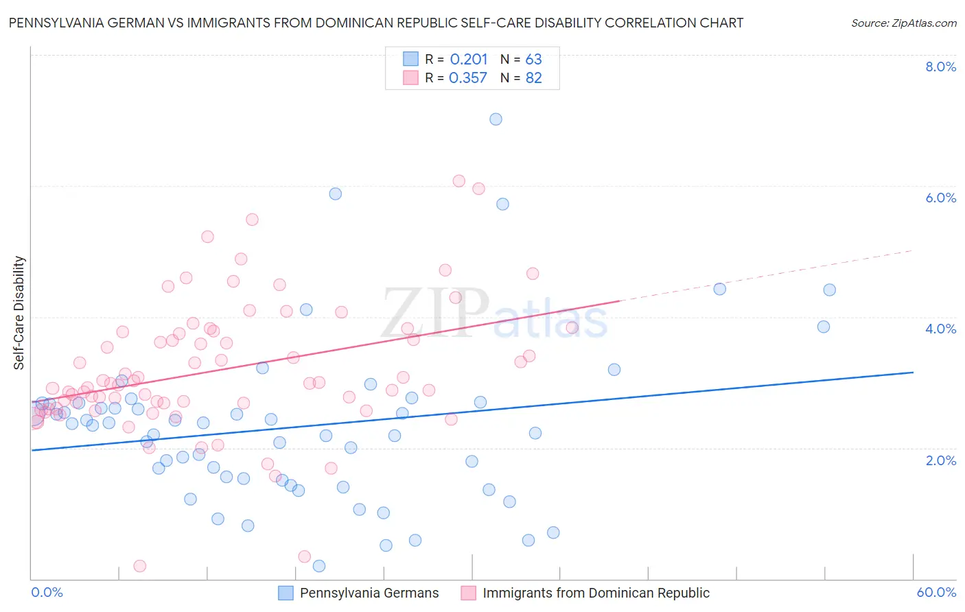 Pennsylvania German vs Immigrants from Dominican Republic Self-Care Disability